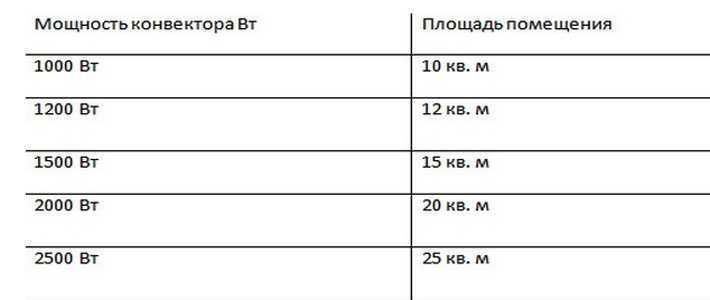Как рассчитать мощность конвектора отопления? 1. по площади или 2. тепловой расчет помещения?!