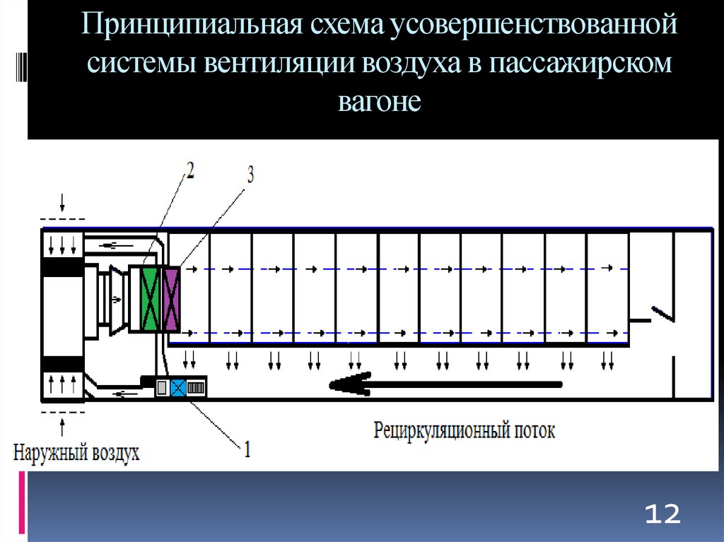 Система вентиляции пассажирского вагона - патент рф 2390447 - емельянов анатолий леонович ,афанасьев василий петрович