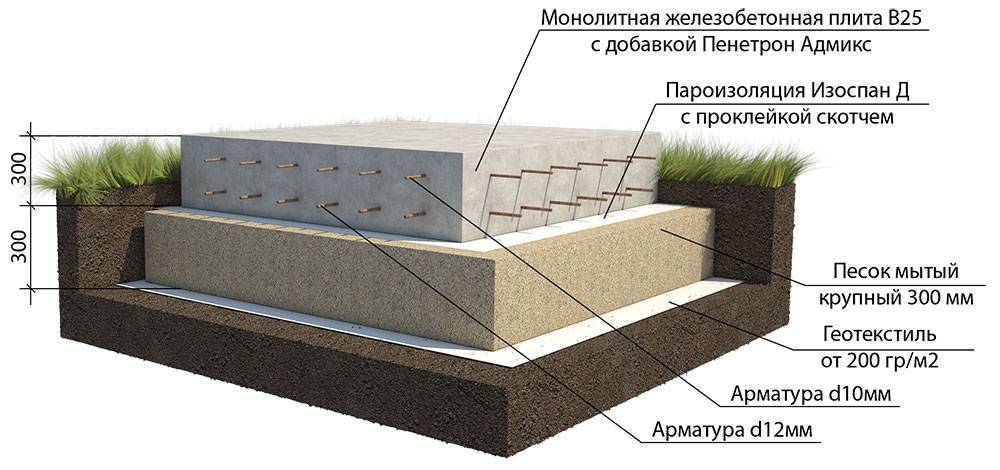 Онлайн калькулятор расчета монолитного плитного фундамента (плиты, ушп)