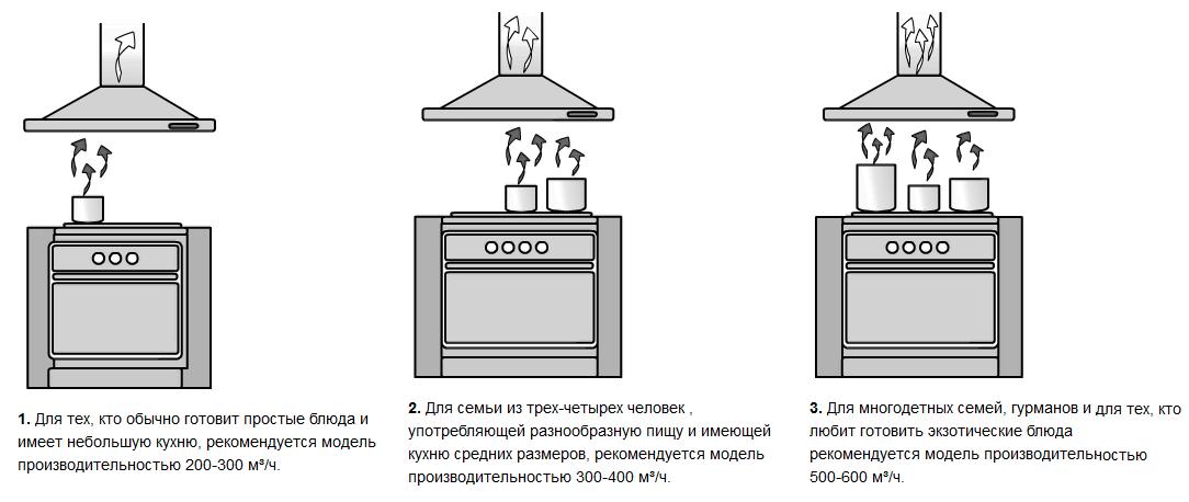 Основные требования к вентиляции кухни с газовыми плитами