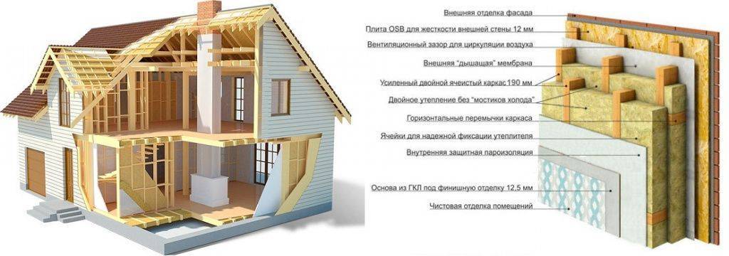 Канадские дома: технология строительства и проекты