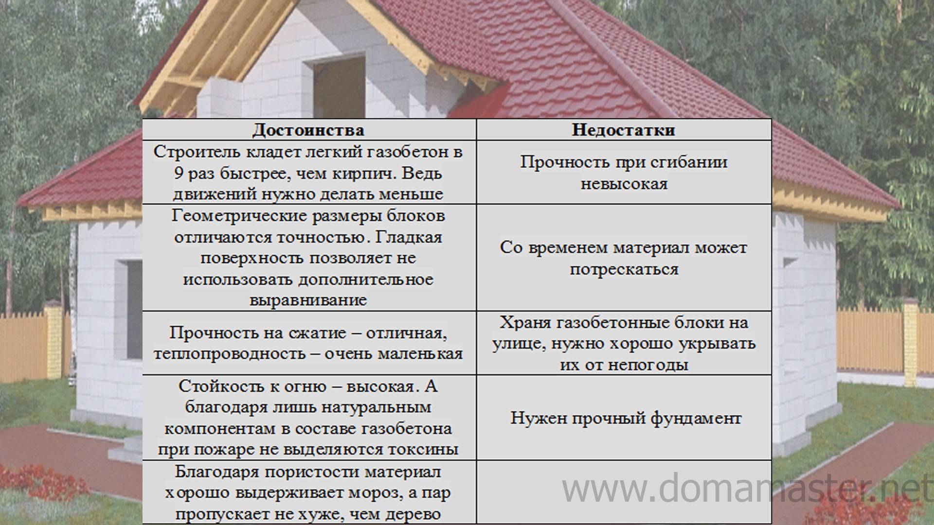 Плюсы и минусы дома из газобетона: отзывы владельцев, преимущества и недостатки, проблемы газобетонных домов + фото