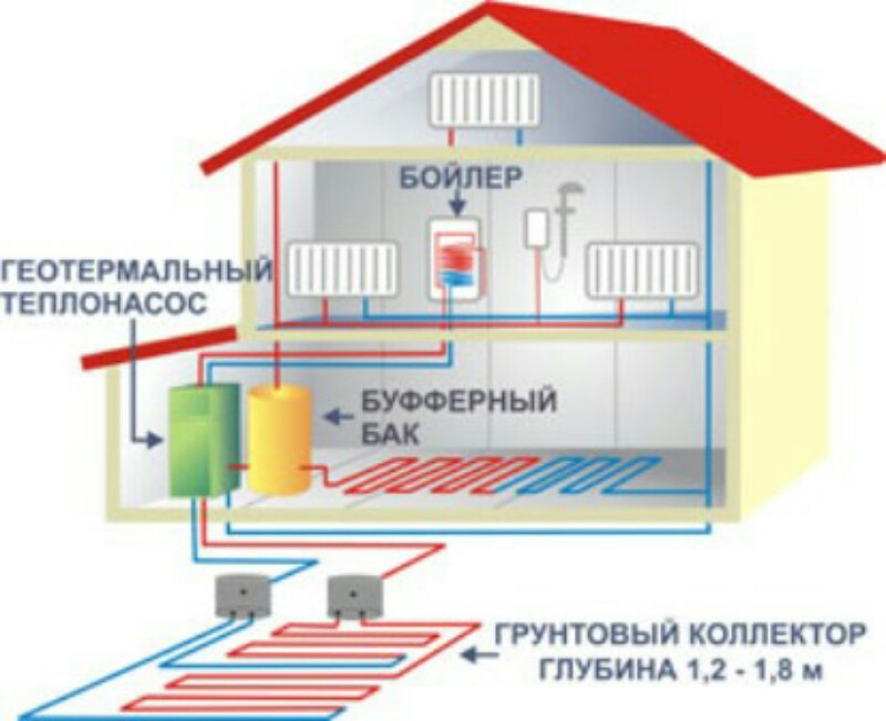 Альтернативное отопление для загородного дома