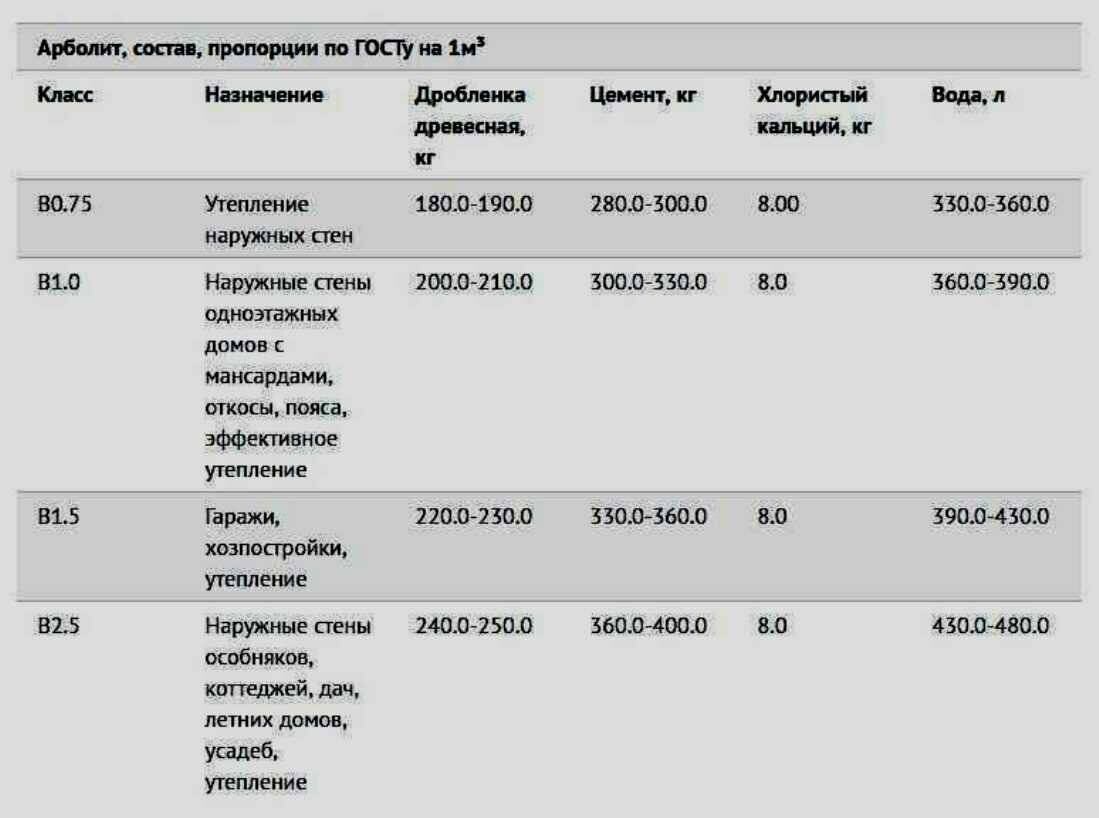 Как сделать арболитовые блоки своими руками? пошаговый процесс