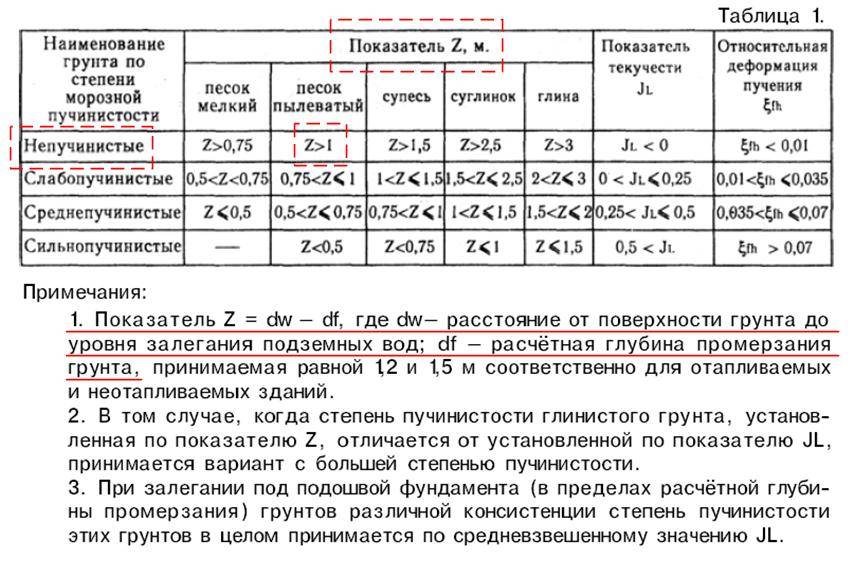 Непучинистая почва: особенности, факторы, влияющие на пучение