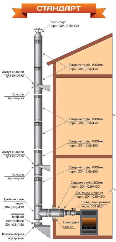 Монтаж дымохода из сэндвич труб через крышу