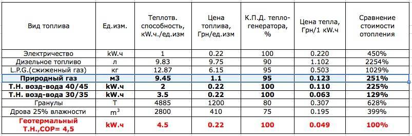 Топ 15 газовых печей для дома