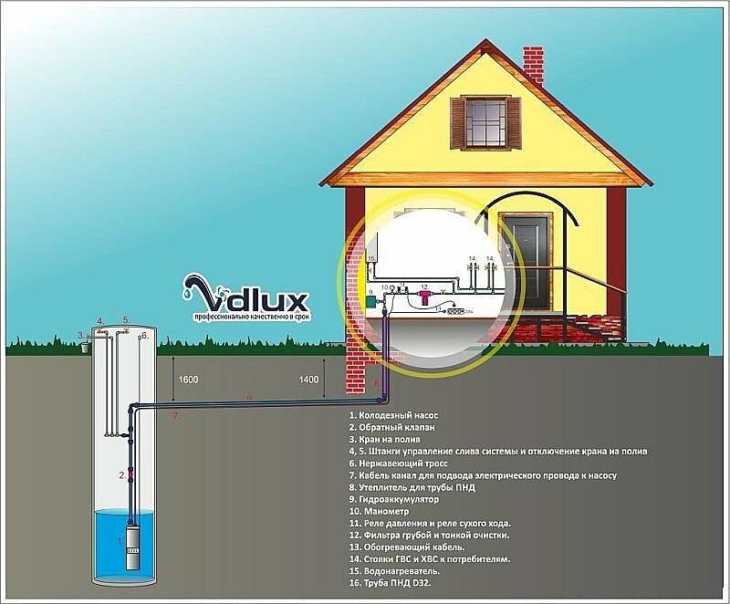 Как провести воду в дом из колодца или скважины