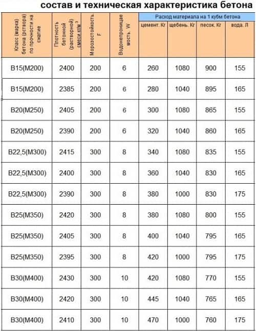 Товарный бетон м200 b15