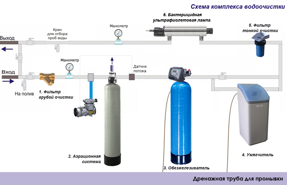 Фильтры для очистки воды от железа для дачи