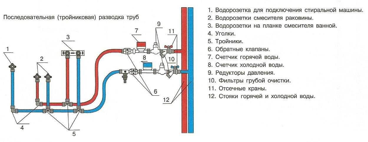 Разводка водопровода в квартире: особенности монтажа.