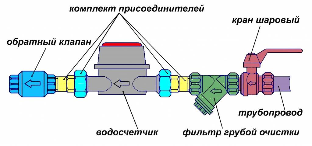 Что такое обратный клапан на воду, виды, устройство, где ставить