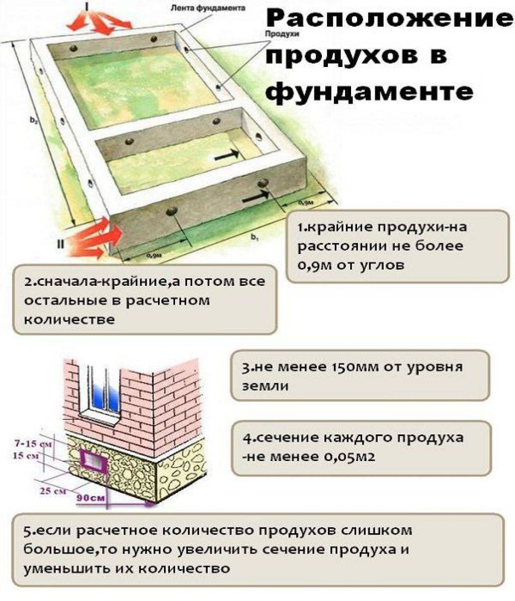 Продухи в подвале жилого дома, снип, нужны ли продухи в фундаменте