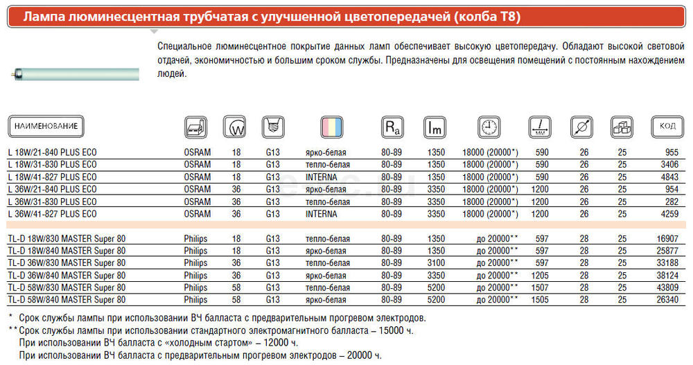 Люминесцентная лампа 36 вт: технические характеристики