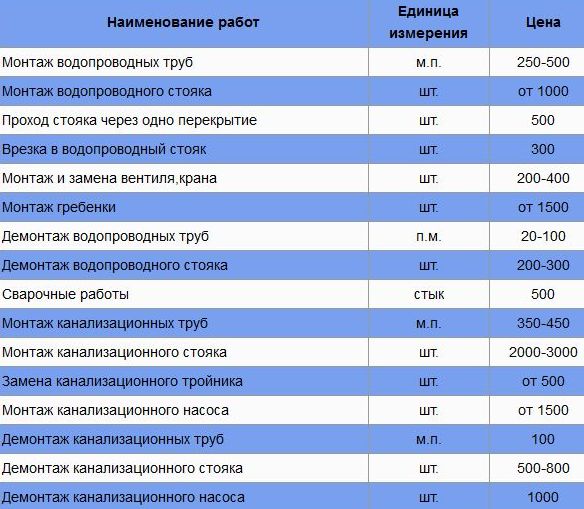 Полипропиленовые трубы для отопления армированные и расценки на монтаж