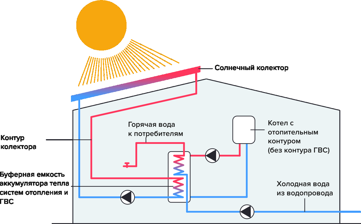 Что такое солнечное отопление, критерии и особенности выбора