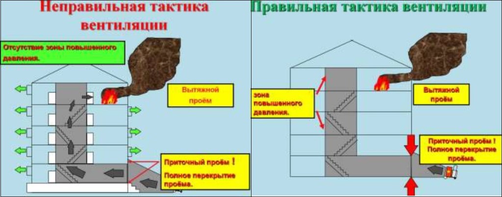 Расчет и устройство аварийной вентиляции