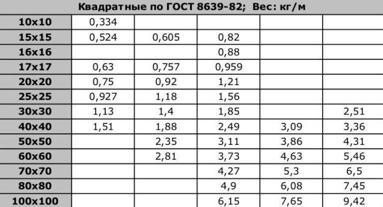 Размеры и вес профильной трубы