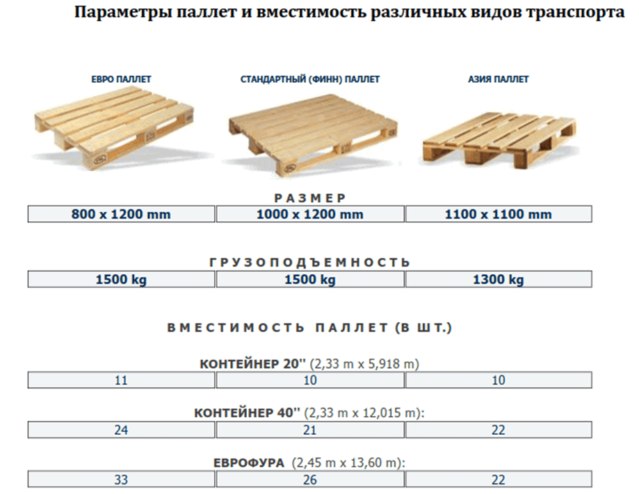 Размеры (габариты) паллет американского, финского, стандартного и евро типов, схемы загрузки поддонов