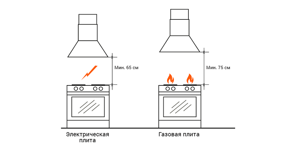 Размеры вытяжки для кухни: как правильно выбрать ширину
