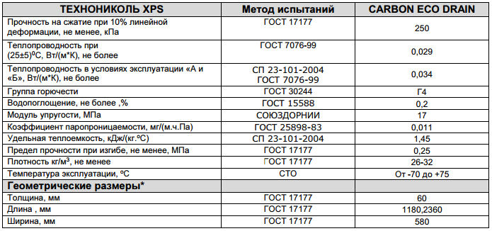 Технические характеристики экструдированного пенополистирола