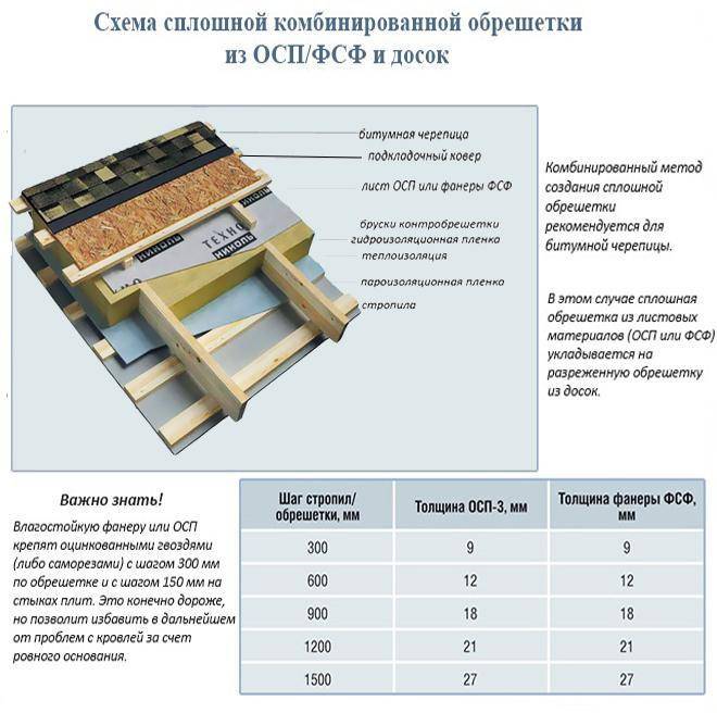 Основание под гибкую черепицу osb - кровля