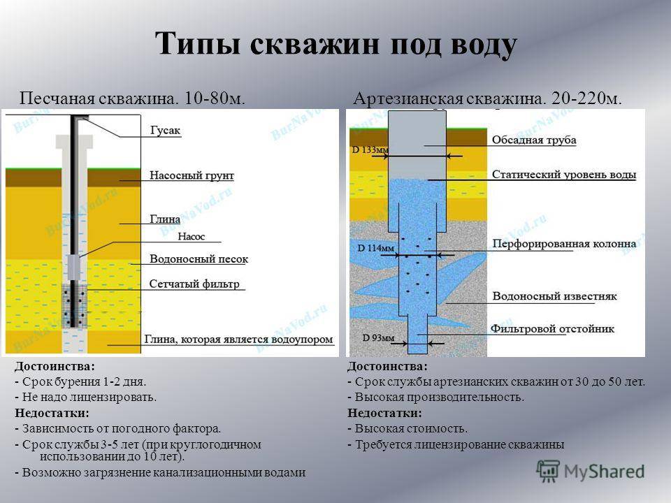 По какому принципу классифицируют скважины на воду