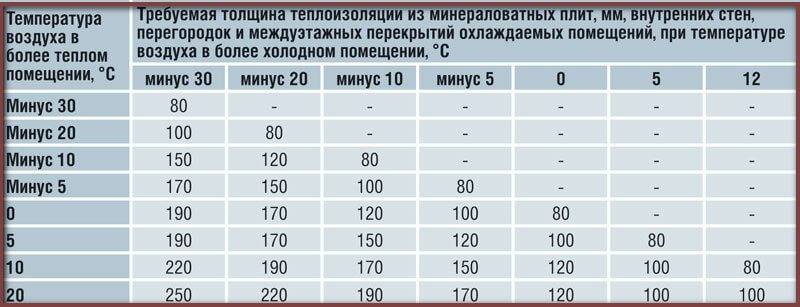 Утеплитель для теплого пола. выбираем правильный!