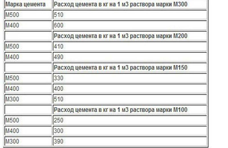 Калькулятор стяжки пола, онлайн расчет