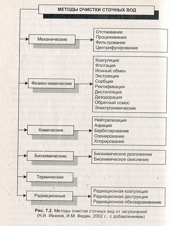 Бытовые сточные воды: как образуются, состав, очистка