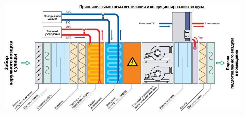 Центральные каркасно-панельные кондиционеры: конструкция и назначение