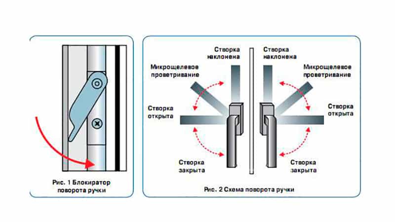 Просела створка пластикового окна регулировка самостоятельно схема