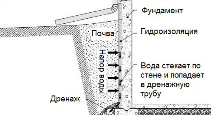 Дренаж фундамента под ключ. правильная технология устройства