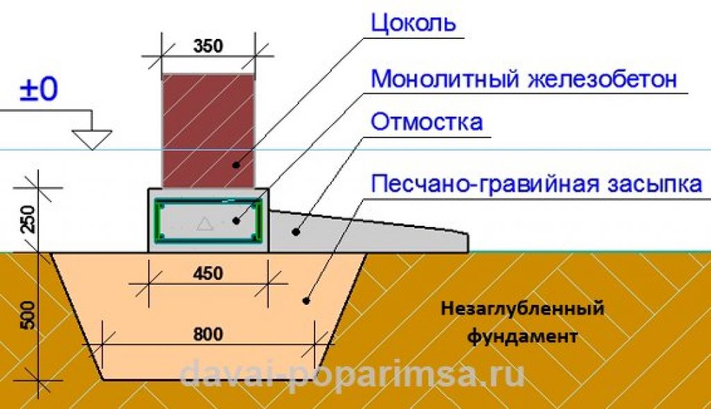 Глубина фундамента под баню — от чего зависит, выбора типа основания и строительство своими руками