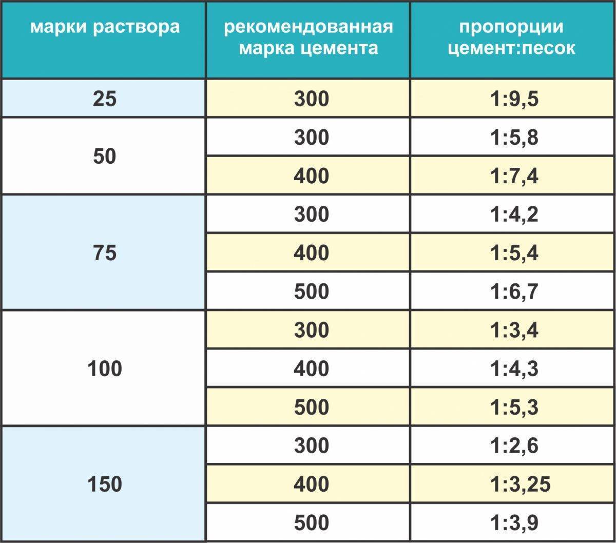 Пропорции раствора