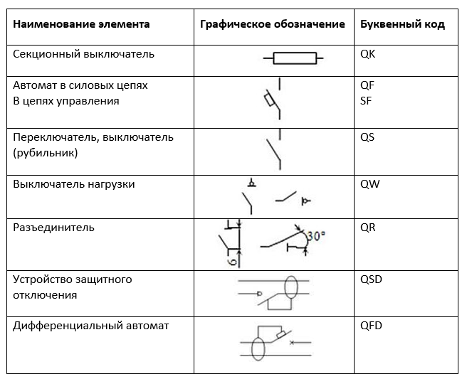 Автоматический выключатель на схеме: буквенное обозначение по госту