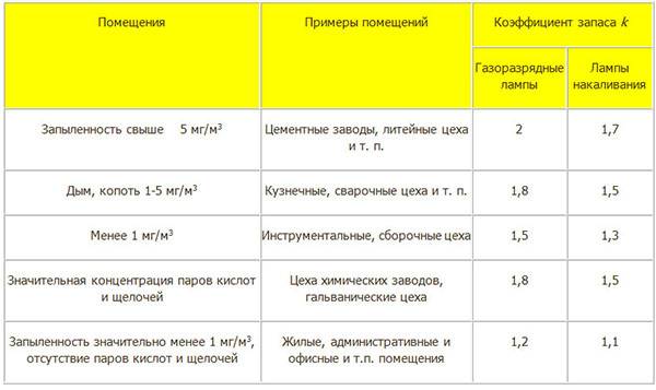 Точечные светильники на светодиодах – разновидности, схемы расположения и преимущества