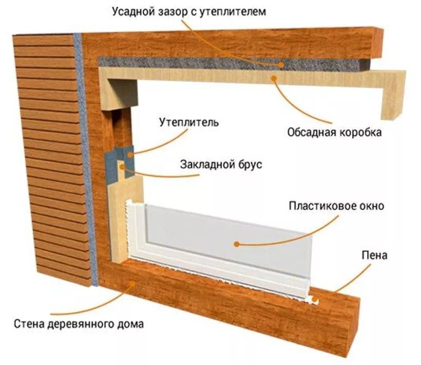 Как правильно ставить пластиковые окна в деревянном доме