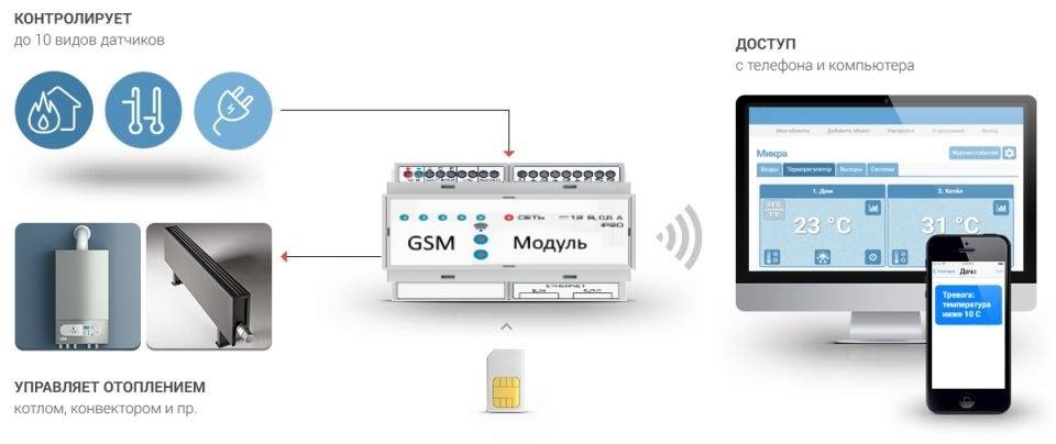 Характеристики и особенности gsm системы управления отоплением