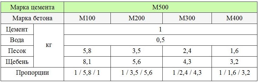 Бетон м300 в22.5: область применения, характеристики, пропорции