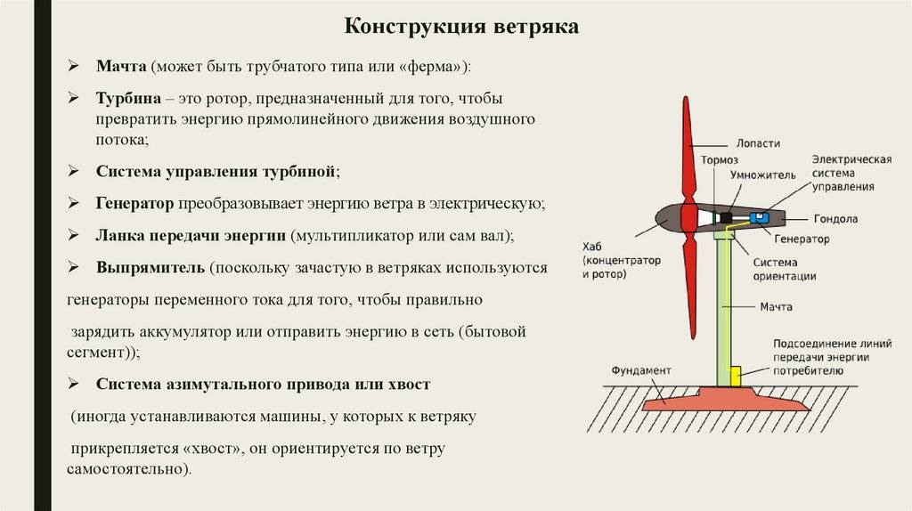 Ветряный краткое содержание. Устройство ветрогенератора схема и принцип работы. Принцип работы ветряных электростанций схема. Ветровая электростанция принцип работы. Принцип работы ветровой турбины.