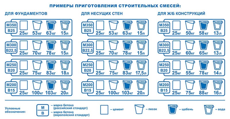 Пропорции бетона в ведрах для бетономешалки: для фундамента,как правильно приготовить раствор своими руками