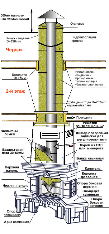 Дымоход для камина из кирпича размеры - вместе мастерим