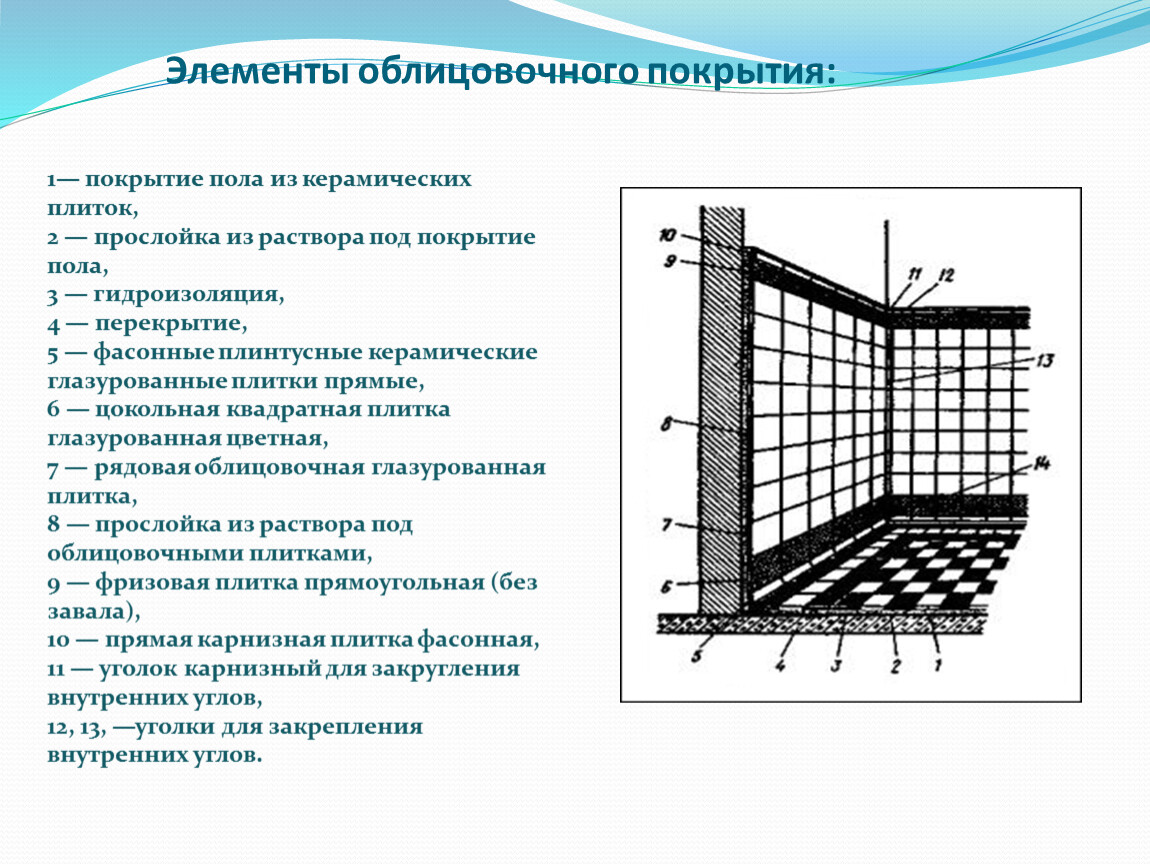 Технологическая карта по укладке плитки на стену