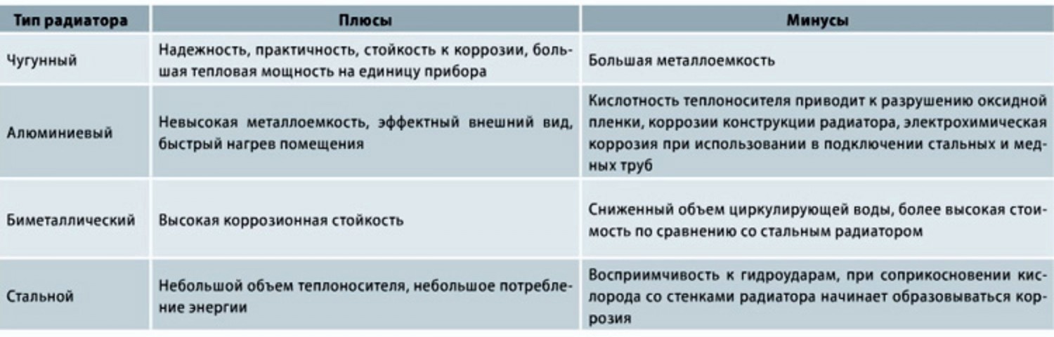 Плоские радиаторы отопления: плюсы и минусы, монтаж, производители