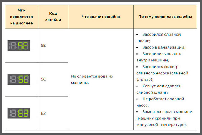 Коды ошибок стиральной машины samsung: как исправить