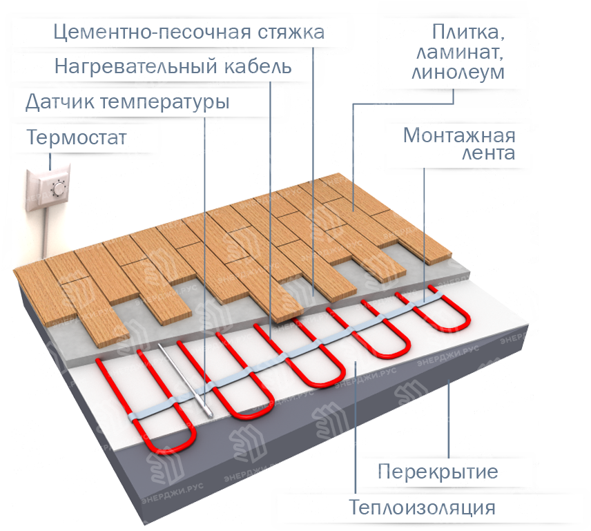 Тёплый пол на деревянный пол – укладка водяной и электрической системы отопления