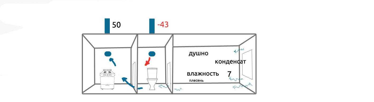 Почему дует из вентиляции: причины обратной тяги и ее устранение