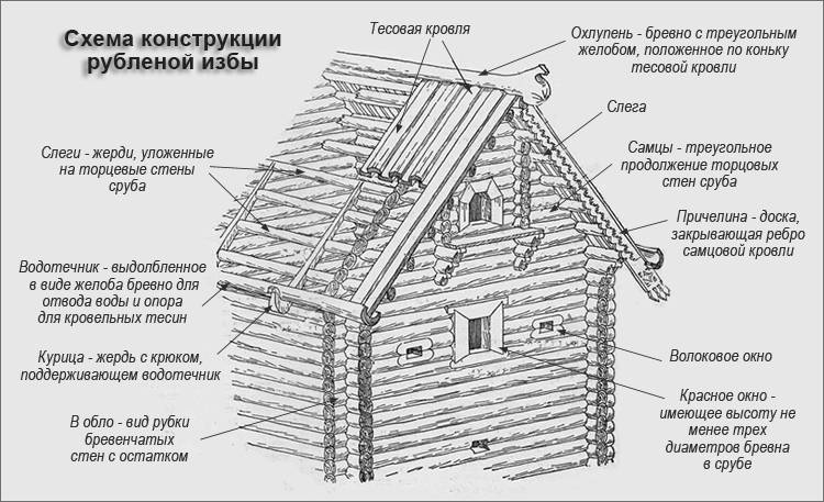 Особенности монтажа и качественные характеристики тесовой крыши - строительство и ремонт