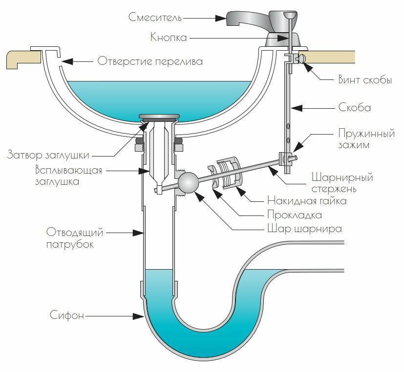 Сифон для ванны с переливом установка схема подключения